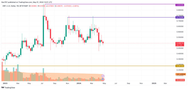 XRP Price Prediction for May 1