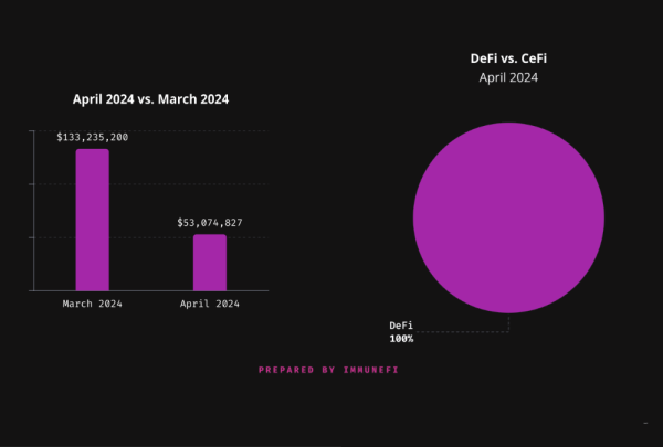 Web3 Lost Over $53 Million to Hackers in April 2024, $401 Million YTD &ndash; Immunefi